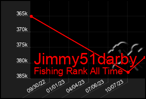 Total Graph of Jimmy51darby