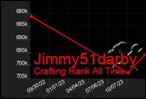 Total Graph of Jimmy51darby