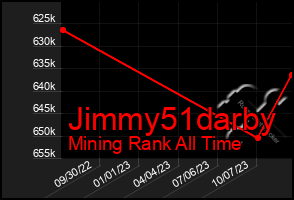 Total Graph of Jimmy51darby