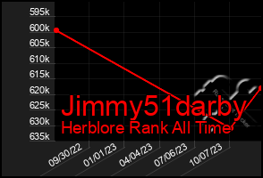 Total Graph of Jimmy51darby