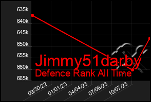 Total Graph of Jimmy51darby