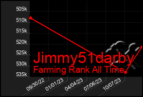 Total Graph of Jimmy51darby