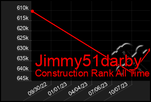 Total Graph of Jimmy51darby