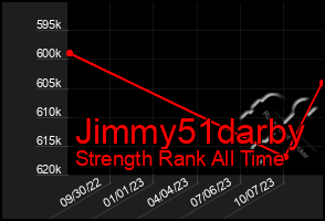 Total Graph of Jimmy51darby