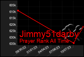 Total Graph of Jimmy51darby