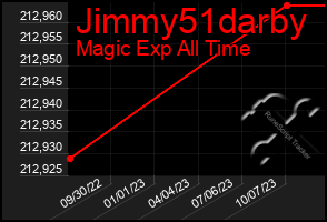 Total Graph of Jimmy51darby