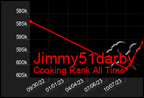 Total Graph of Jimmy51darby