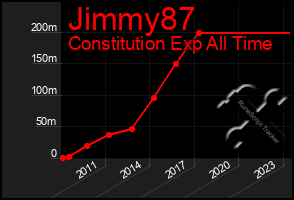 Total Graph of Jimmy87