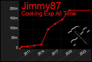 Total Graph of Jimmy87