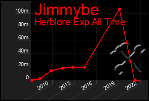 Total Graph of Jimmybe