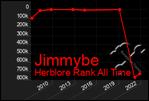 Total Graph of Jimmybe