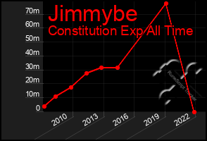 Total Graph of Jimmybe