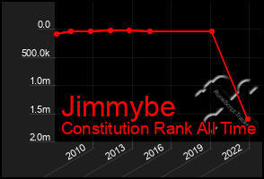 Total Graph of Jimmybe