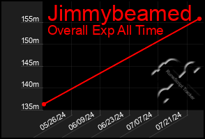 Total Graph of Jimmybeamed