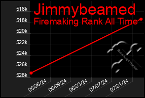 Total Graph of Jimmybeamed