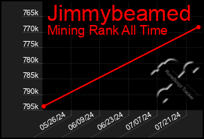 Total Graph of Jimmybeamed