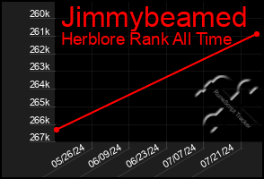 Total Graph of Jimmybeamed