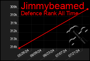 Total Graph of Jimmybeamed