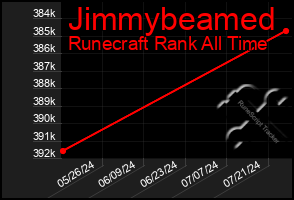 Total Graph of Jimmybeamed