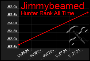 Total Graph of Jimmybeamed