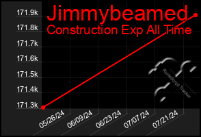 Total Graph of Jimmybeamed