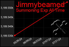 Total Graph of Jimmybeamed