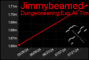 Total Graph of Jimmybeamed