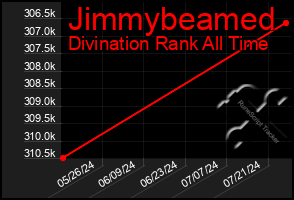 Total Graph of Jimmybeamed