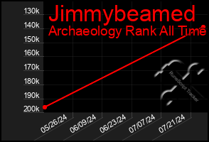 Total Graph of Jimmybeamed