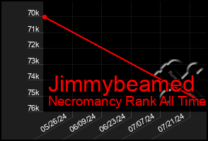 Total Graph of Jimmybeamed