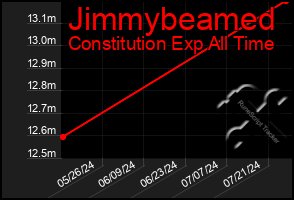 Total Graph of Jimmybeamed