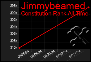 Total Graph of Jimmybeamed