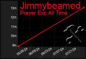 Total Graph of Jimmybeamed