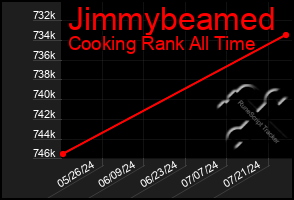 Total Graph of Jimmybeamed