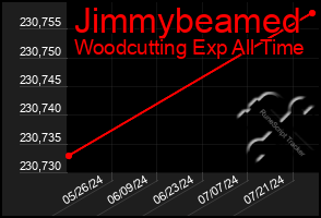 Total Graph of Jimmybeamed