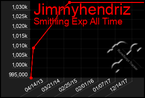 Total Graph of Jimmyhendriz