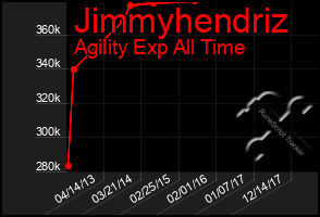 Total Graph of Jimmyhendriz