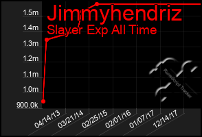 Total Graph of Jimmyhendriz