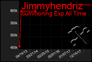 Total Graph of Jimmyhendriz