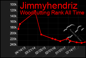 Total Graph of Jimmyhendriz