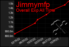 Total Graph of Jimmymfp