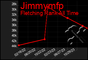 Total Graph of Jimmymfp