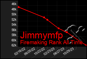 Total Graph of Jimmymfp