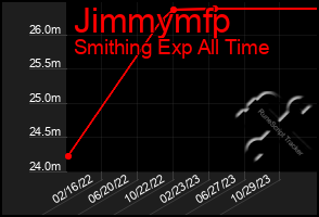 Total Graph of Jimmymfp