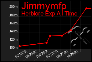 Total Graph of Jimmymfp