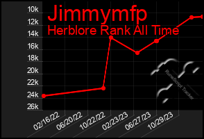 Total Graph of Jimmymfp
