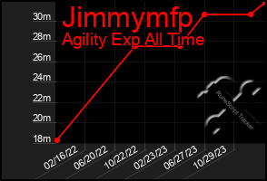 Total Graph of Jimmymfp