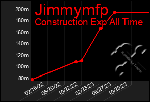 Total Graph of Jimmymfp