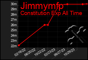 Total Graph of Jimmymfp