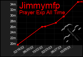 Total Graph of Jimmymfp